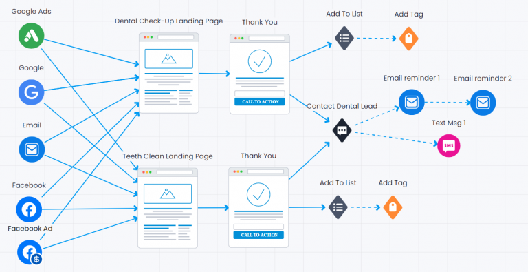 INTERNET MARKETING COMPANY | SALES FUNNELS