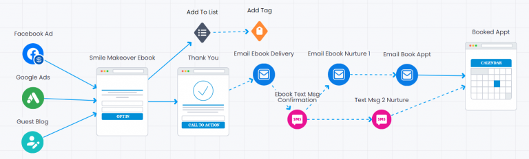 DIGITAL MARKETING AGENCY AUSTRALIA | SALES FUNNELS AGENCY