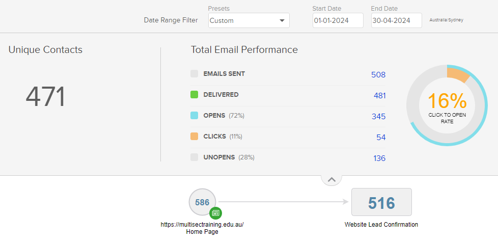 Email Marketing Open rates