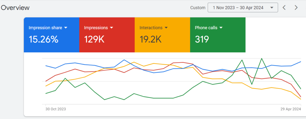 Google Ads 6 months results Phone Calls