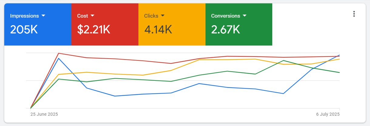 12 day google ads